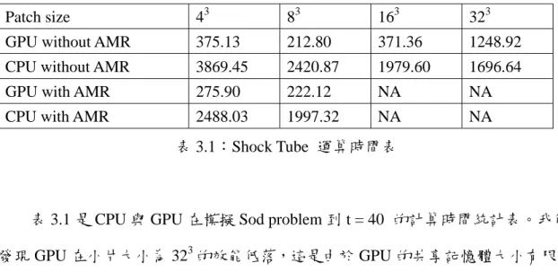 表 3.1 是 CPU 與 GPU 在模擬 Sod problem 到 t = 40  的計算時間統計表。我們 發現 GPU 在小片大小為 32 3 的效能低落，這是由於 GPU 的共享記憶體大小有限， 在不改寫程式碼的架構底下，小片大小與共享記憶體使用率有一些關連性，在 32 3 的小片大小底下，共享記憶體的使用率很低，以致於程式效能低落。然而在程式 設計就預期到小片大小太大會造成 AMR 的資源浪費，所以對於大小太大的小片， 如 16 3 、32 3 等大小，並沒有做更進一步的最佳化。而在小片大小為 4