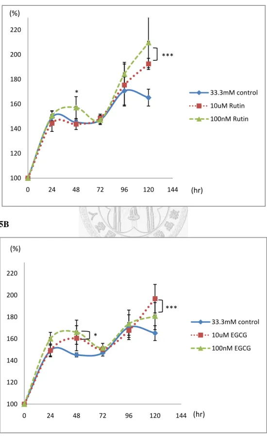 Figure 5. The maintenance of cell mass against chronic hyperglycemic incubation  Fig. 5A  Fig