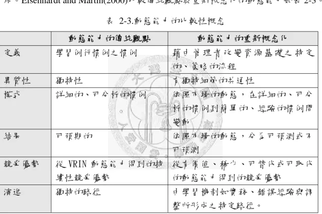 表 2-3.動態能力的比較性概念  動態能力的傳統觀點  動態能力的重新概念化  定義  學習例行慣例之慣例  藉 由 管 理 者 改 變 資 源 基 礎 之 特 定 的、策略的流程  異質性  獨特性  有獨特細節的共通性  模式  詳細的、可分析的慣例  依照市場的動態，在詳細的、可分 析的慣例到簡單的、經驗的慣例間 變動  結果  可預期的  依照市場的動態，分為可預測或不 可預測  競爭優勢  從 VRIN 動態能力得到的持 續性競爭優勢  從有價值、稀少、可替代或可取代的動態能力得到的競爭優勢  
