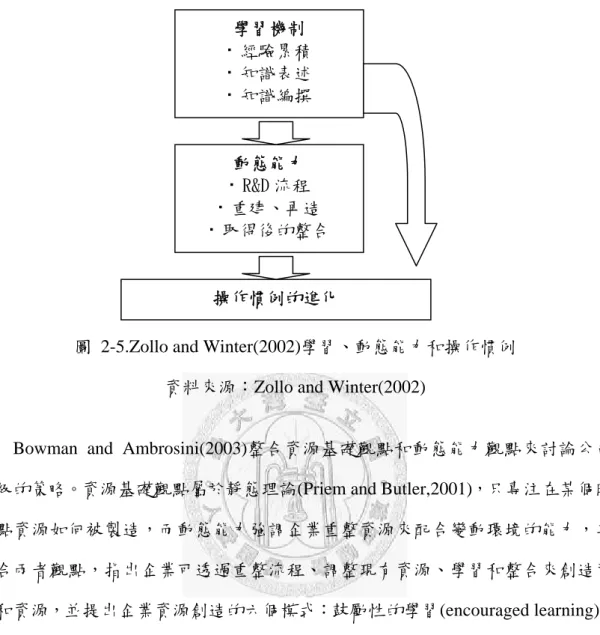 圖 2-5.Zollo and Winter(2002)學習、動態能力和操作慣例  資料來源：Zollo and Winter(2002) 
