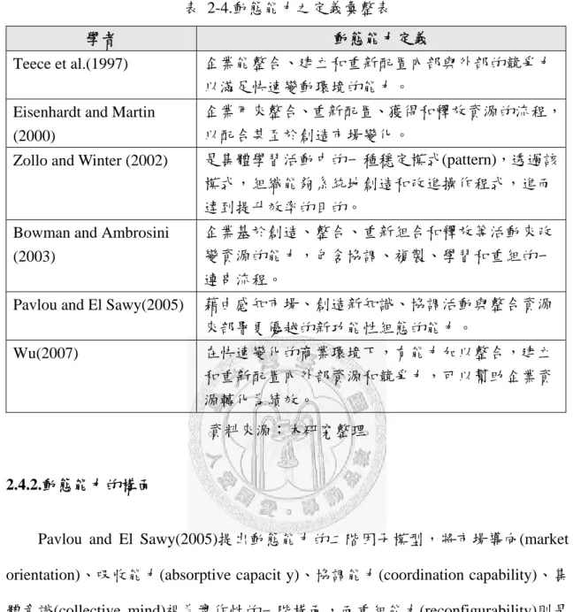 表 2-4.動態能力之定義彙整表 