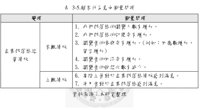 表 3-5.顧客行為意向衡量問項  變項  衡量問項  客觀績效  1.  我們部落格的瀏覽人數有增加。 2.  我們部落格的訂閱率有增加。  3.  瀏覽者的參與率有增加。(例如：回應數增加、 留言增加)  4