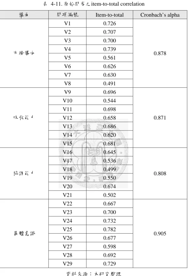 表 4-11. 原始問卷之item-to-total correlation 