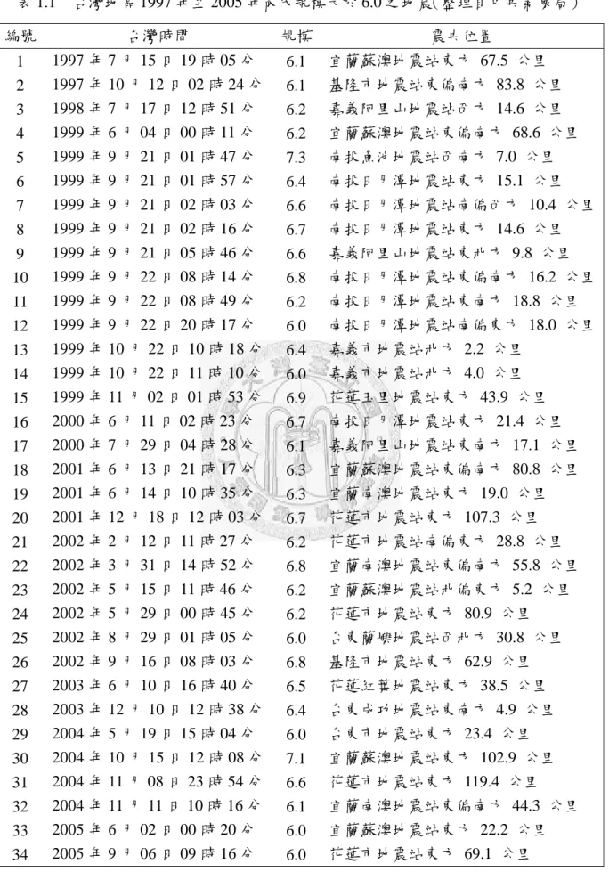表 1.1  台灣地區 1997 年至 2005 年芮氏規模大於 6.0 之地震（整理自中央氣象局）  編號  台灣時間  規模 震央位置  1  1997 年 7 月 15 日 19 時 05 分  6.1  宜蘭蘇澳地震站東方 67.5 公里  2  1997 年 10 月 12 日 02 時 24 分 6.1  基隆市地震站東偏南方 83.8 公里  3  1998 年 7 月 17 日 12 時 51 分  6.2  嘉義阿里山地震站西方 14.6 公里  4  1999 年 6 月 04 日 00