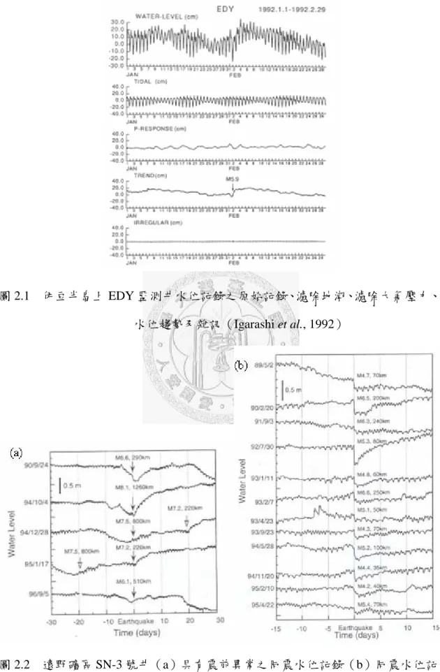 圖 2.1  伊豆半島上 EDY 監測井水位記錄之原始記錄、濾除地潮、濾除大氣壓力、