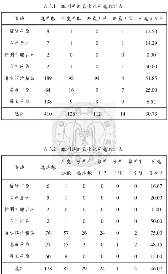 表 3.1  觀測井同震水位反應統計表  區域  總井數  反應井數 同震上升 同震下降 反應百分比  蘭陽平原  8 1  0  1  12.50  台北盆地  7 1  0  1  14.29  桃園中壢台地 2 0  0  0  0.00  台中地區  2 1  0  1  50.00  濁水溪沖積扇 189 98  94  4  51.85  嘉南平原  64 16  9  7  25.00  屏東平原  138 9  9  0  6.52  總計  410 126  112  14  30.73 