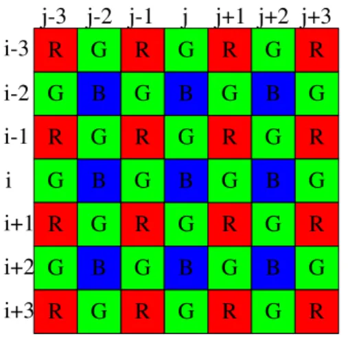 Fig. 1.1: The Bayer CFA structure.