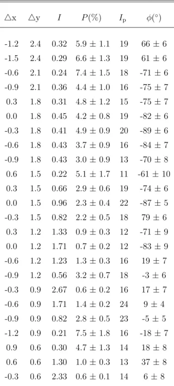 Table 2.1. SMA dust polarization at 870 μm in e2 	x 	y I P (%) I p φ( ◦ ) -1.2 2.4 0.32 5.9 ± 1.1 19 66 ± 6 -1.5 2.4 0.29 6.6 ± 1.3 19 61 ± 6 -0.6 2.1 0.24 7.4 ± 1.5 18 -71 ± 6 -0.9 2.1 0.36 4.4 ± 1.0 16 -75 ± 7 0.3 1.8 0.31 4.8 ± 1.2 15 -75 ± 7 0.0 1.8 0.