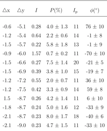 Table 2.2. SMA dust polarization at 870 μm in e8 	x 	y I P (%) I p φ( ◦ ) -0.6 -5.1 0.28 4.0 ± 1.3 11 76 ± 10 -1.2 -5.4 0.64 2.2 ± 0.6 14 -1 ± 8 -1.5 -5.7 0.22 5.8 ± 1.8 13 -1 ± 9 -0.9 -6.0 1.57 0.7 ± 0.2 11 -70 ± 10 -1.5 -6.6 0.27 7.5 ± 1.4 20 -21 ± 5 -1.