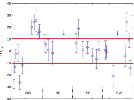 Figure 2.8 Plot of position angle versus δ. The red lines mark the 3 σ mean,PA bounds.