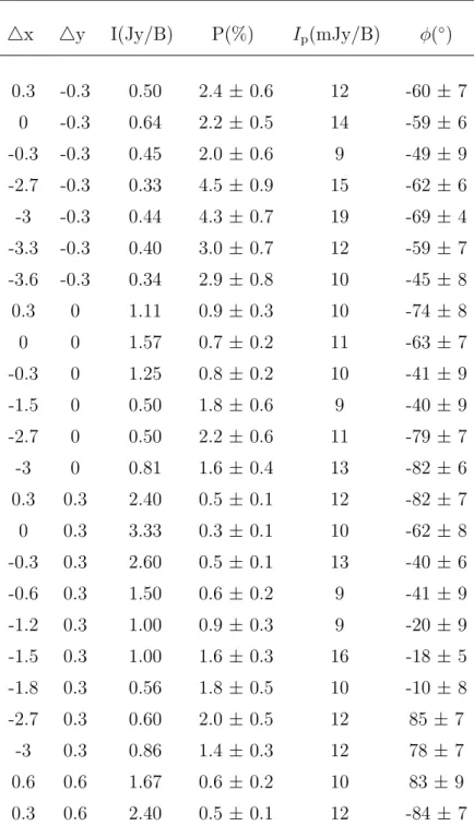 Table 3.1. SMA dust polarization at 870 μm in W51 North:dust 	x 	y I(Jy/B) P(%) I p (mJy/B) φ( ◦ ) 0.3 -0.3 0.50 2.4 ± 0.6 12 -60 ± 7 0 -0.3 0.64 2.2 ± 0.5 14 -59 ± 6 -0.3 -0.3 0.45 2.0 ± 0.6 9 -49 ± 9 -2.7 -0.3 0.33 4.5 ± 0.9 15 -62 ± 6 -3 -0.3 0.44 4.3 ±