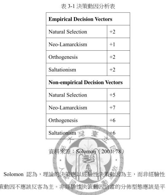 表 3-1 決策動因分析表  Empirical Decision Vectors 