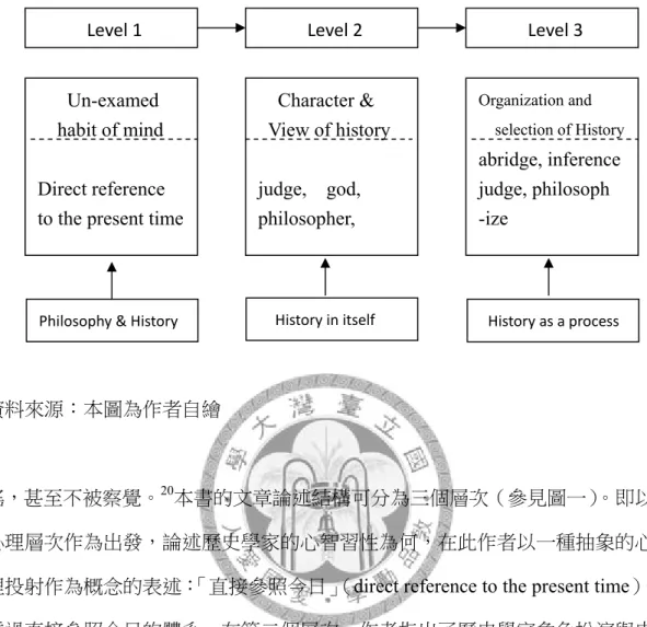 圖 2-1  輝格的歷史詮釋論述架構圖 