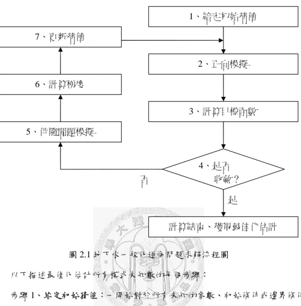 圖 2.1 地下水一般化逆向問題求解流程圖 以下描述最佳化估計所有模式未知數的每個步驟： 步驟 1、給定初始猜值：一開始對於所有未知的參數、初始條件或邊界條件 給定其初始猜值，此猜值可依據現場初步的量測與實驗或者模式使用者本身的經 驗判斷，給定一個值與其合理範圍；此初始猜值只是一個初步估計值，此後會根 據最佳化演算法求解其最佳估計值。 步驟 2、正向模擬：利用控制方程式、初始條件與邊界條件，在給定的未知 數初始猜值下，正向模擬以求解地下水模擬問題（simulation problem），得到模 擬狀態變數分