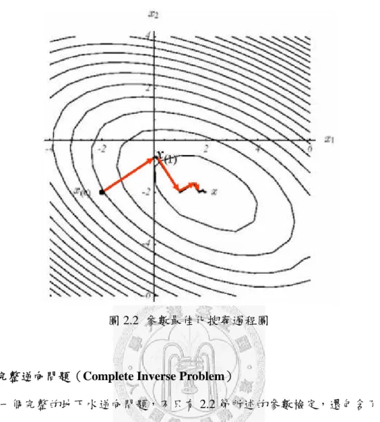 圖 2.2 參數最佳化搜尋過程圖