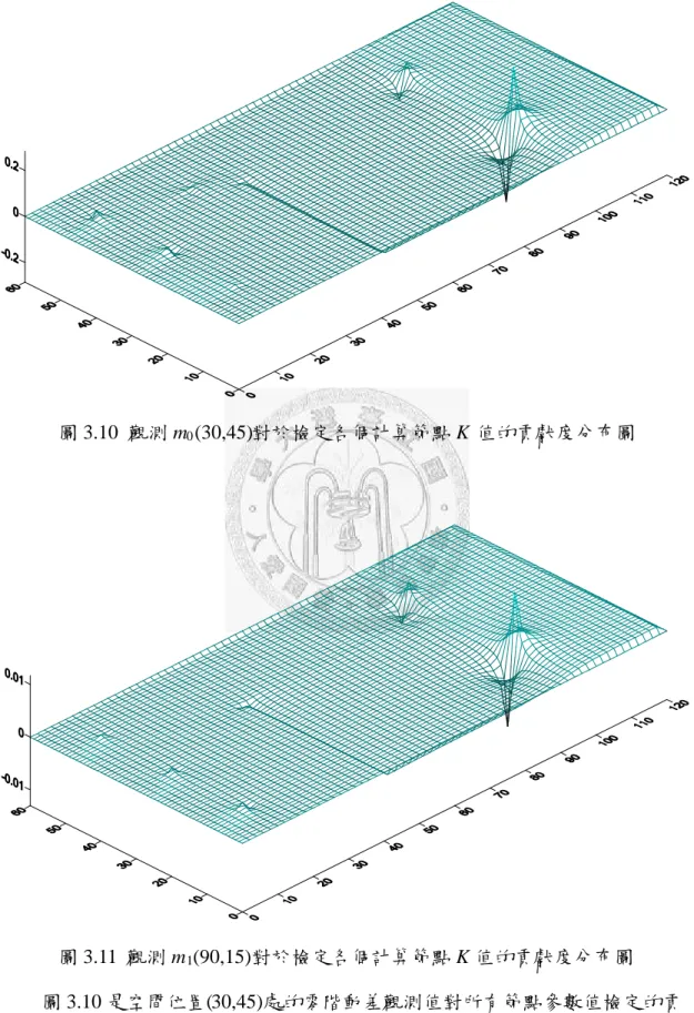 圖 3.10 觀測 m 0 (30,45)對於檢定各個計算節點 K 值的貢獻度分布圖