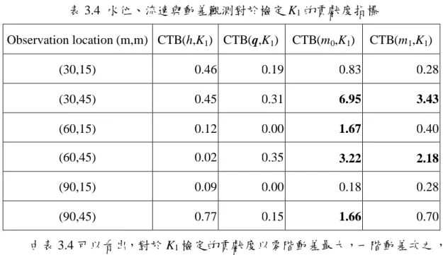 表 3.4 水位、流速與動差觀測對於檢定 K 1 的貢獻度指標 Observation location (m,m) CTB(h,K 1 ) CTB(q,K 1 ) CTB(m 0 ,K 1 ) CTB(m 1 ,K 1 ) (30,15) 0.46 0.19 0.83 0.28 (30,45) 0.45 0.31 6.95 3.43 (60,15) 0.12 0.00 1.67 0.40 (60,45) 0.02 0.35 3.22 2.18 (90,15) 0.09 0.00 0.18 0.28 (90