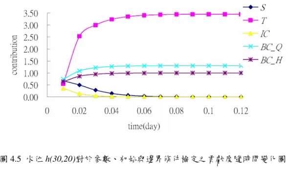 圖 4.5 水位 h(30,20)對於參數、初始與邊界條件檢定之貢獻度隨時間變化圖 圖 4.6 水位 h(50,20)對於參數、初始與邊界條件檢定之貢獻度隨時間變化圖 觀測對於蓄水係數與初始條件的貢獻度在一開始最大，但很快遞減為零，而 且不管任何時間的貢獻度均小於一，這表示了此二者是難以檢定的。對於導水係 數與邊界條件而言，觀測水位的貢獻度在抽水晚期均大於一，顯示觀測包含了較 多的導水係數與邊界條件的資訊，如此將使得此二者較易於檢定。貢獻度除了隨 觀測時間不同而變化以外，不同空間位置的觀測也有不同的貢獻度。