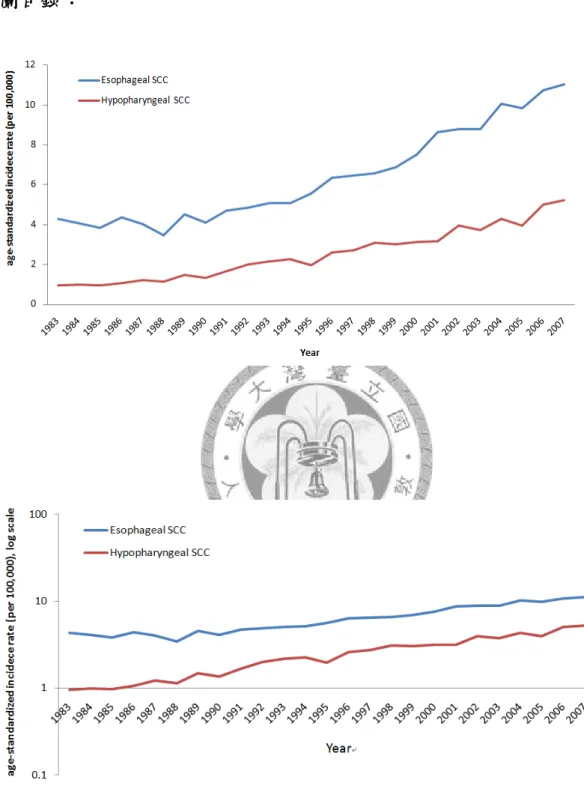 Figure 1.  台灣男性下咽及食道鱗狀細胞癌年齡標準化發生率趨勢圖(年)                 (上圖 y 軸:  發生率,下圖 y 軸:  發生率對數值)