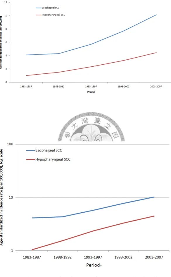 Figure 2.  台灣男性下咽及食道鱗狀細胞癌年齡標準化發生率趨勢圖(年代組)                (上圖 y 軸:  發生率,下圖 y 軸:  發生率對數值)