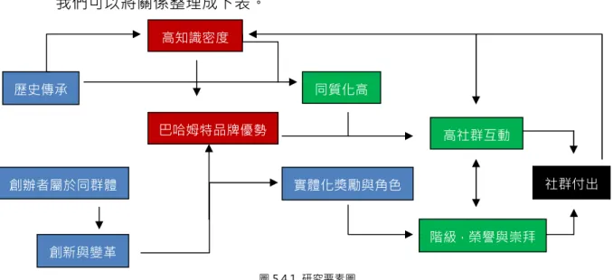 圖 5.4.1 研究要素圖
