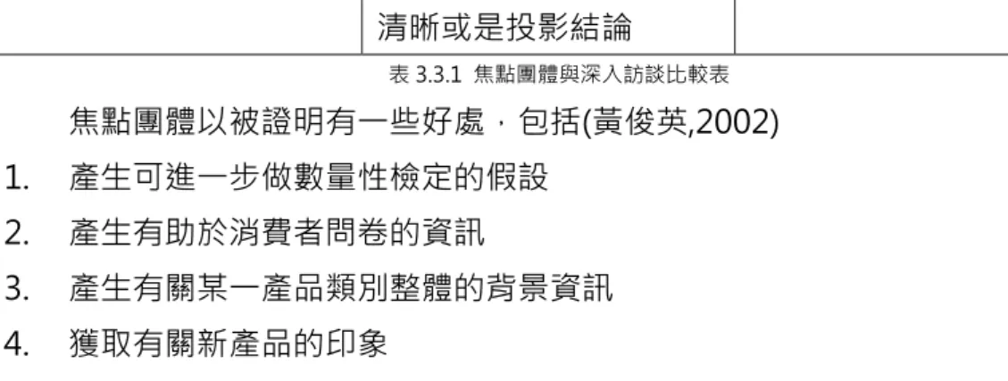 表 3.3.1 焦點團體與深入訪談比較表 焦點團體以被證明有一些好處，包括(黃俊英,2002) 1. 產生可進一步做數量性檢定的假設 2. 產生有助於消費者問卷的資訊 3