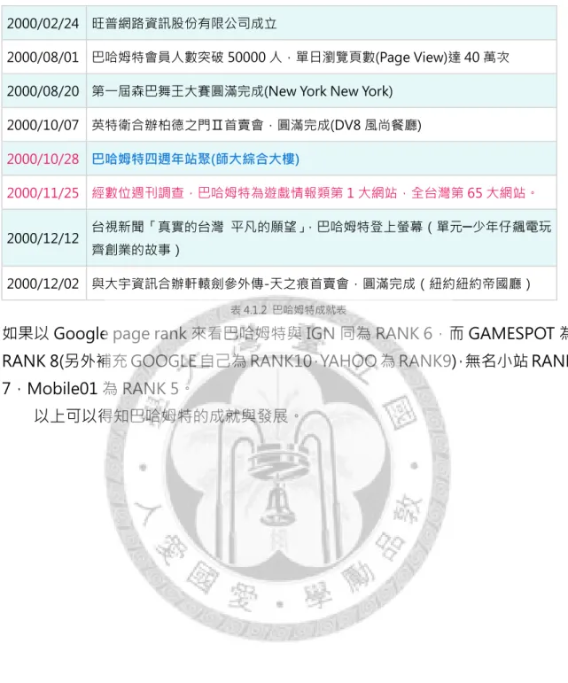 表 4.1.2 巴哈姆特成就表