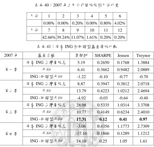 表 4- 40：2007 年上市公司發放股利月份比重 