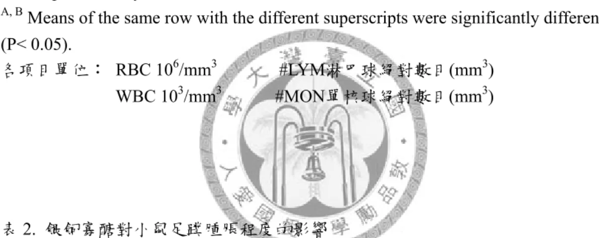 表 1.  餵飼寡醣對小鼠血液中血球數的影響 