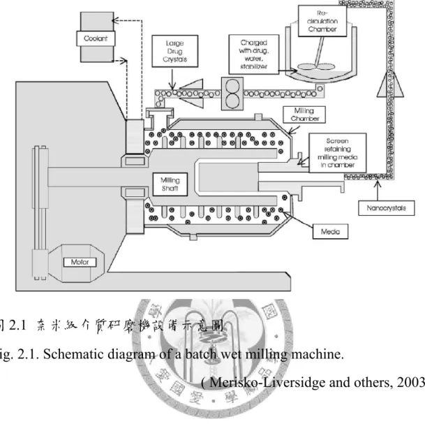 圖 2.1  奈米級介質研磨機設備示意圖 