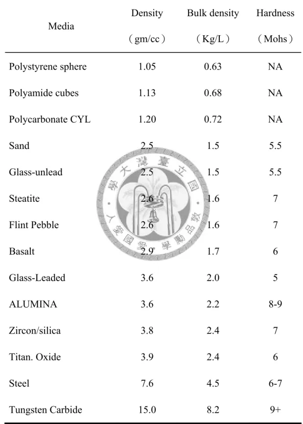 Table 2-1. The physical properties of commonlyused grinding media. 