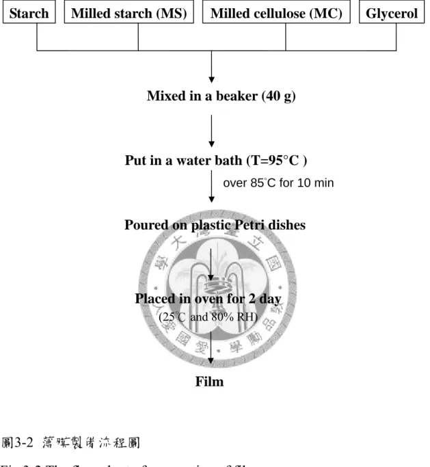Fig 3-2.The flow chart of preparation of film. 