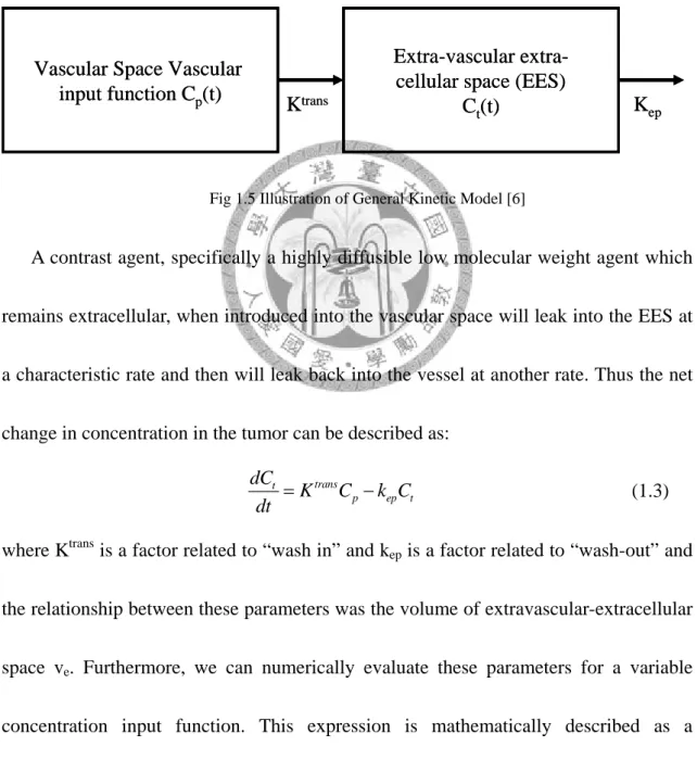 Fig 1.5 Illustration of General Kinetic Model [6] 