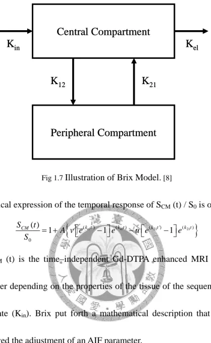 Fig 1.7  Illustration of Brix Model.  [8] 