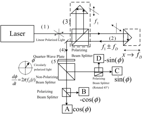 Figure 1.4 Schematics of Homodyne Interferometer (Courtesy of Spindler and Hoyer Inc.)   