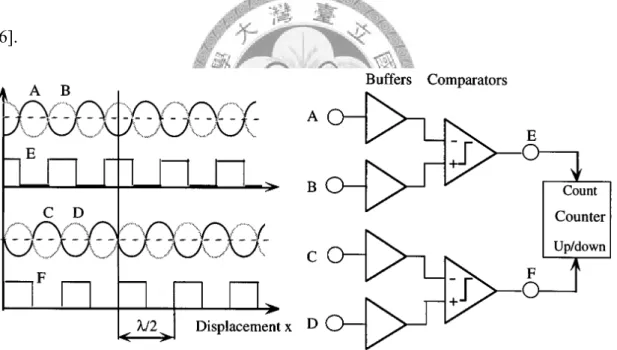 Figure 1.5 A simple signal processing circuit for homodyne interferometer. 