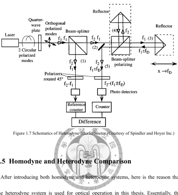 Figure 1.7 Schematics of Heterodyne Interferometer (Courtesy of Spindler and Hoyer Inc.) 