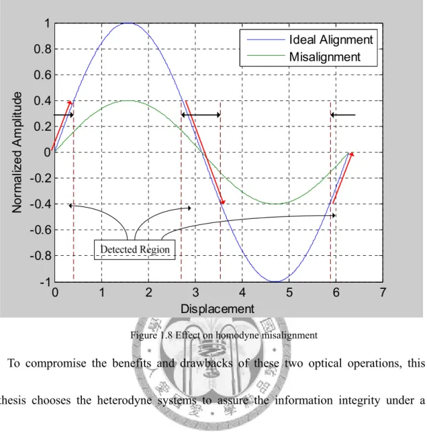 Figure 1.8 Effect on homodyne misalignment 