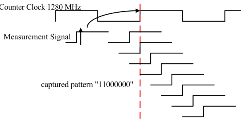 Figure 2.3 The operation diagram of Zygo delay line interpolator. 