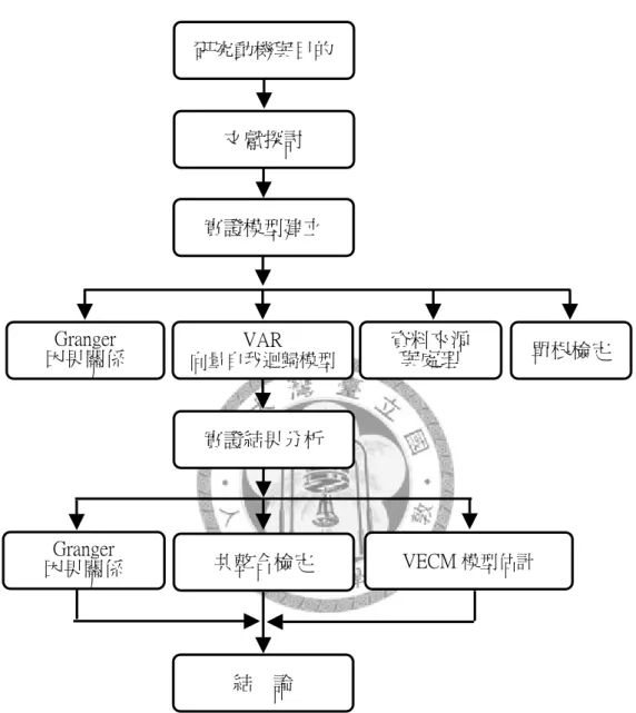 表 1-1  本文架構  研究動機與目的 VAR  向量自我迴歸模型 實證結果分析實證模型建立文獻探討  結    論  VECM 模型估計 Granger 因果關係 資料來源與處理  單根檢定 Granger 因果關係 共整合檢定 