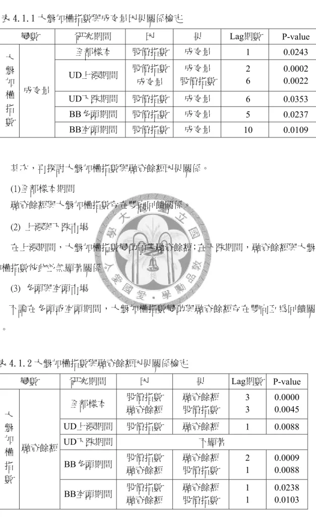 表 4.1.1 大盤加權指數與成交量因果關係檢定   變數  研究期間  因  果 Lag期數  P-value 全部樣本  股價指數 成交量  1 0.0243  UD上漲期間  股價指數 成交量  成交量  股價指數 2 6  0.0002 0.0022  UD下跌期間  股價指數 成交量  6 0.0353  BB多頭期間  股價指數 成交量  5 0.0237 大 盤 加 權 指  數  成交量  BB空頭期間  股價指數 成交量  10 0.0109        其次，再探討大盤加權指數與融資餘