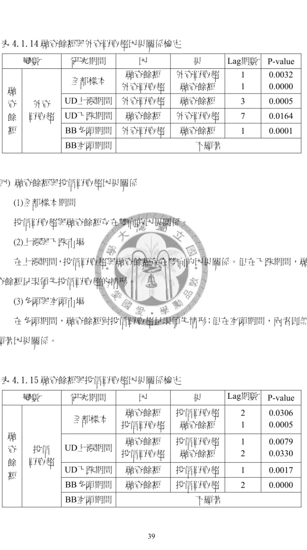 表 4.1.14 融資餘額與外資買賣超因果關係檢定  變數  研究期間  因  果 Lag期數  P-value 全部樣本  融資餘額  外資買賣超 外資買賣超 融資餘額  1 1  0.0032 0.0000  UD上漲期間  外資買賣超 融資餘額  3 0.0005  UD下跌期間  融資餘額  外資買賣超 7 0.0164  BB多頭期間  外資買賣超 融資餘額  1 0.0001 融資餘額 外資 買賣超  BB空頭期間  不顯著  (四)  融資餘額與投信買賣超因果關係  (1)全部樣本期間  投信