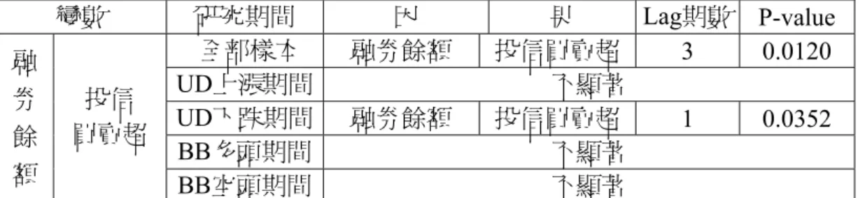 表 4.1.18 融券餘額與投信買賣超因果關係檢定  變數  研究期間  因  果 Lag期數  P-value   全部樣本  融券餘額  投信買賣超 3 0.0120  UD上漲期間  不顯著  UD下跌期間  融券餘額  投信買賣超 1 0.0352  BB多頭期間  不顯著 融券餘 額  投信  買賣超  BB空頭期間  不顯著  綜合以上分析，可發現  (1)  在上漲期間及多頭期間，外資買賣超均領先融資餘額，  (2)  融資餘額均對投信買賣超則呈現領先情形。  (3)  在下跌期間及空頭期間，