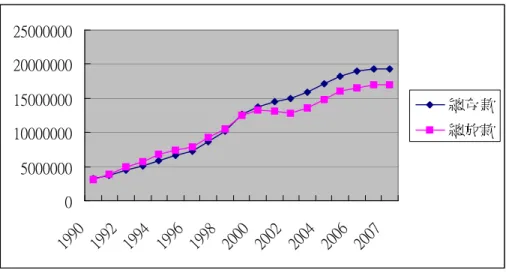 圖 1-1  存款與放款餘額的變化趨勢  0500000010000000150000002000000025000000 19 90 19 92 19 94 19 96 19 98 20 00 20 02 20 04 20 06 20 07 總存款總放款 資料來源：中央銀行  圖 1-2 存款與放款的成長率趨勢  -5.00%0.00%5.00%10.00%15.00%20.00%25.00%30.00% 19 90 19 92 19 94 19 96 19 98 20 00 20 02 20 04 20