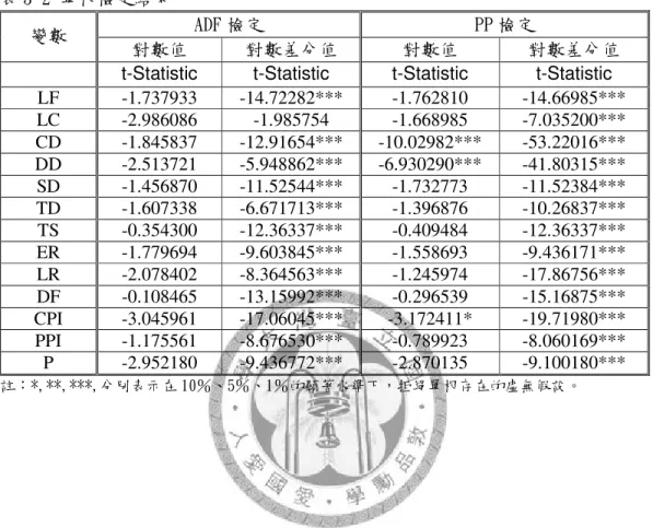 表 3-2 單根檢定結果 