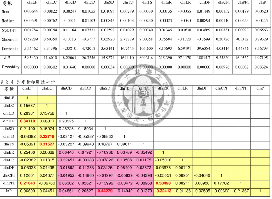 表 3-3 各變數敘述統計 