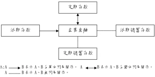表 4-2 企業金融和各存款因果關係 