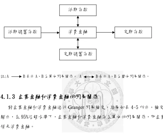 表 4-4 消費金融和各存款因果關係 