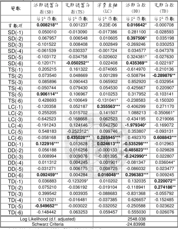 表 4-8 消費金融 VAR 模型估計結果  變數  活期儲蓄存 款 (SD)  定期儲蓄存款(TS)  消費金融 (LC)  活期存款 (DD)  定期存款 (TD)  估計係數 估計係數 估計係數 估計係數 估計係數 常數項    0.008218**    0.001237  -9.23E-06    0.016642*  -0.000708  SD(-1)    0.050010  -0.013090  -0.017386    0.281100  -0.028593  SD(-2)    0.06