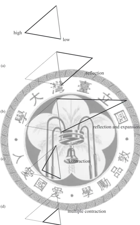 Figure 2.1: Four possible actions for a step in the downhill simplex method are shown.
